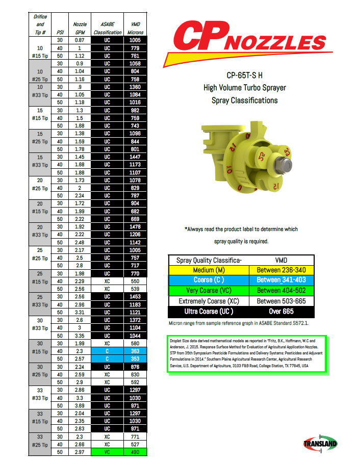Ground Nozzles