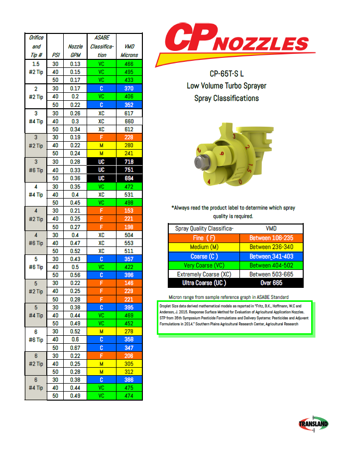 Ground Nozzles